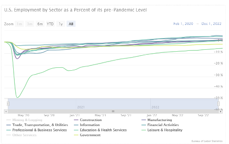 U.S. Employment by Sector as a Percent of its pre-Pandemic Level Graph